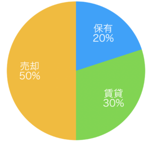 転勤が決まった時のマンションの対応の割合（売却、賃貸、保有）