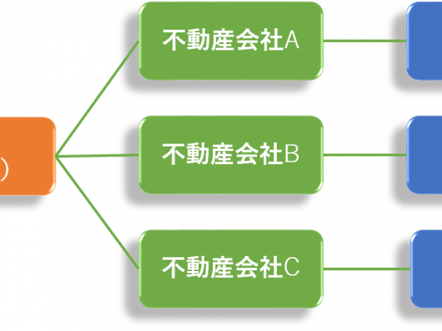 一般媒介契約の説明図