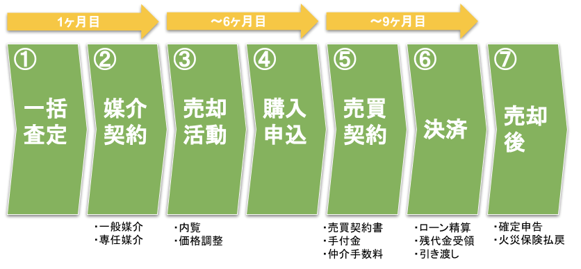 マンション売却の流れ