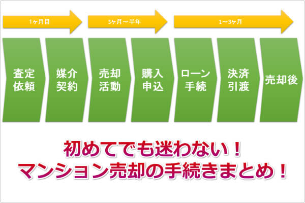 マンション売却の流れ