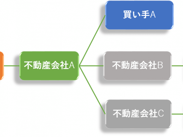 専任媒介契約の説明図
