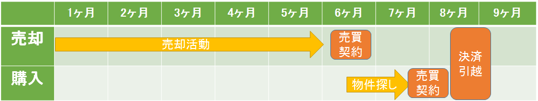 マンション住み替えの流れ